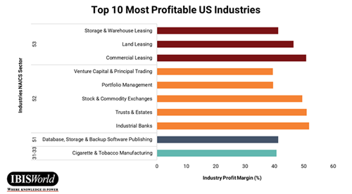 top most profitanle US industries top most profitanle US industries