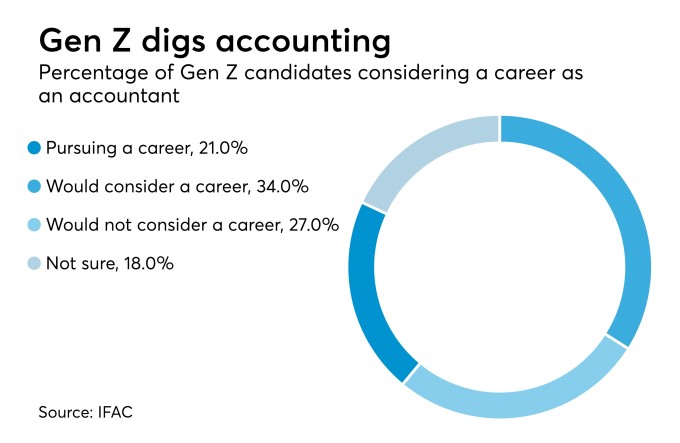 Gen Z digs accounting